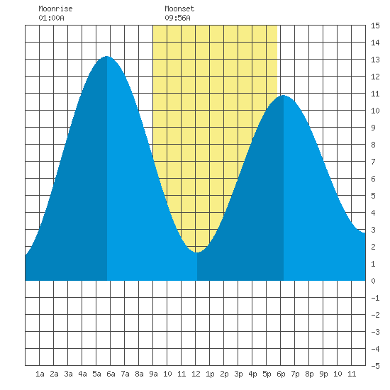 Carry Inlet tide chart for Saturday, February 7, 2026