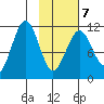 Carry Inlet tide chart for Saturday, February 7, 2026