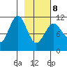 Carry Inlet tide chart for Sunday, February 8, 2026