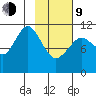 Carry Inlet tide chart for Monday, February 9, 2026