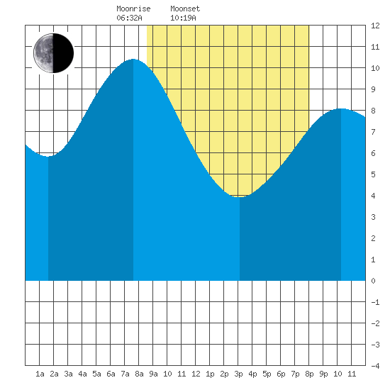 Carry Inlet tide chart for Wednesday, March 11, 2026