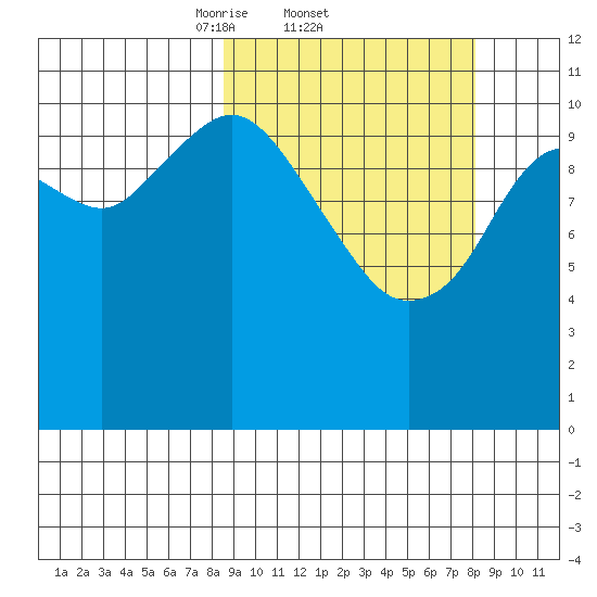 Carry Inlet tide chart for Thursday, March 12, 2026