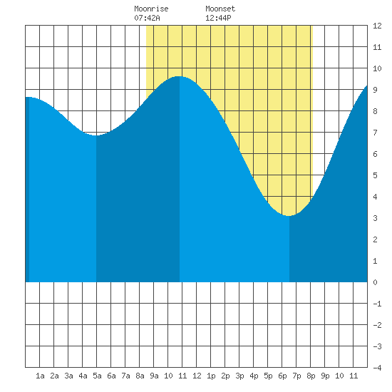 Carry Inlet tide chart for Friday, March 13, 2026