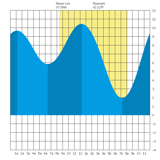 Carry Inlet tide chart for Saturday, March 14, 2026