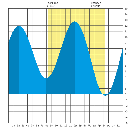 Carry Inlet tide chart for Monday, March 16, 2026