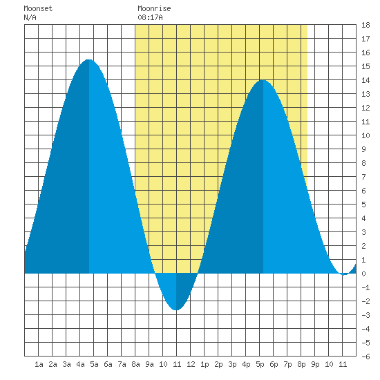 Carry Inlet tide chart for Saturday, March 21, 2026