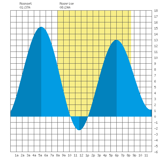 Carry Inlet tide chart for Sunday, March 22, 2026
