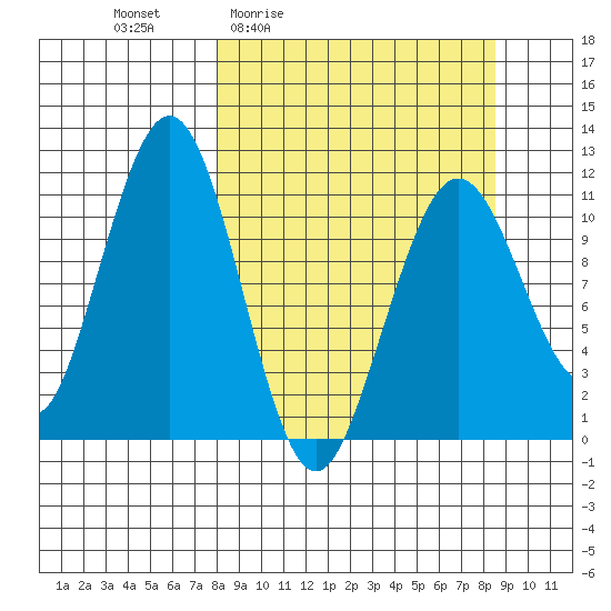 Carry Inlet tide chart for Monday, March 23, 2026