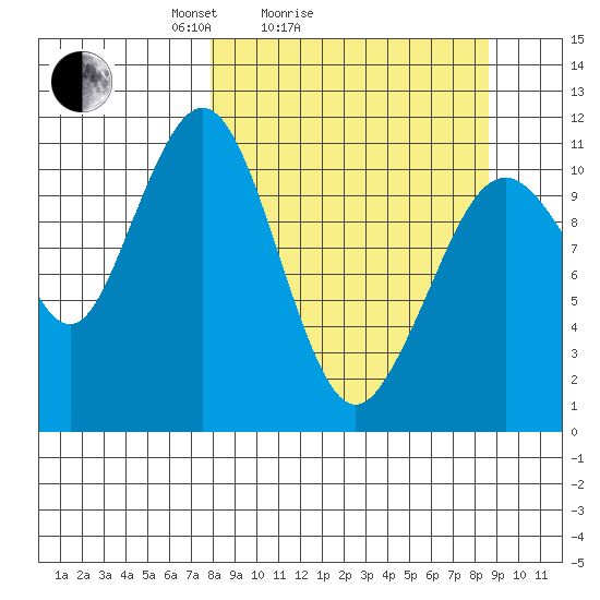 Carry Inlet tide chart for Wednesday, March 25, 2026