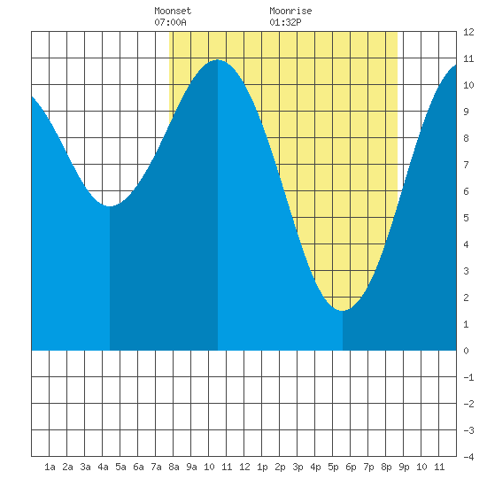 Carry Inlet tide chart for Friday, March 27, 2026