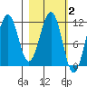Carry Inlet tide chart for Monday, March 2, 2026