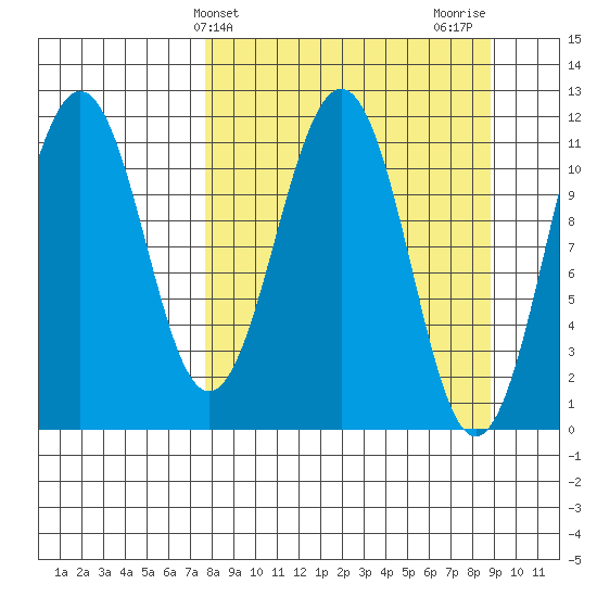 Carry Inlet tide chart for Monday, March 30, 2026
