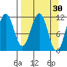 Carry Inlet tide chart for Monday, March 30, 2026