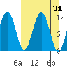 Carry Inlet tide chart for Tuesday, March 31, 2026