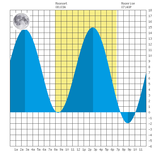 Carry Inlet tide chart for Tuesday, March 3, 2026