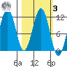 Carry Inlet tide chart for Tuesday, March 3, 2026