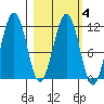 Carry Inlet tide chart for Wednesday, March 4, 2026