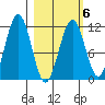 Carry Inlet tide chart for Friday, March 6, 2026