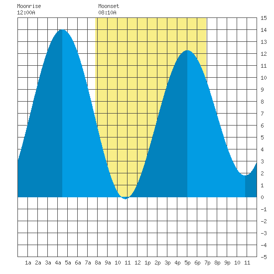 Carry Inlet tide chart for Saturday, March 7, 2026