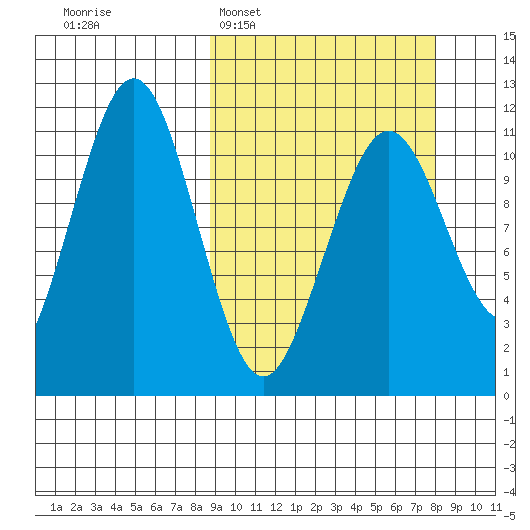 Carry Inlet tide chart for Sunday, March 8, 2026