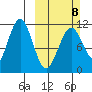 Carry Inlet tide chart for Sunday, March 8, 2026
