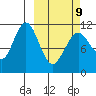 Carry Inlet tide chart for Monday, March 9, 2026