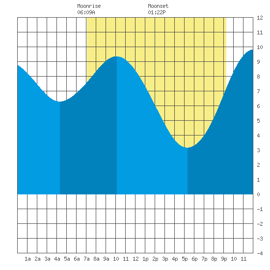 Carry Inlet tide chart for Saturday, April 11, 2026