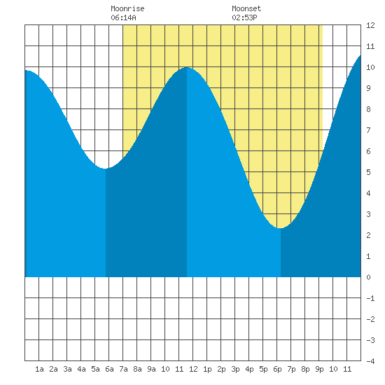 Carry Inlet tide chart for Sunday, April 12, 2026