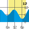 Carry Inlet tide chart for Sunday, April 12, 2026