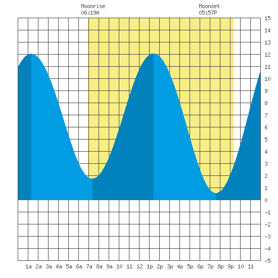 Carry Inlet tide chart for Tuesday, April 14, 2026