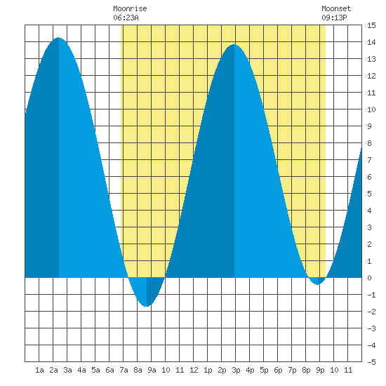 Carry Inlet tide chart for Thursday, April 16, 2026