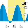 Carry Inlet tide chart for Thursday, April 16, 2026
