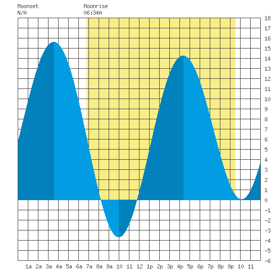 Carry Inlet tide chart for Saturday, April 18, 2026