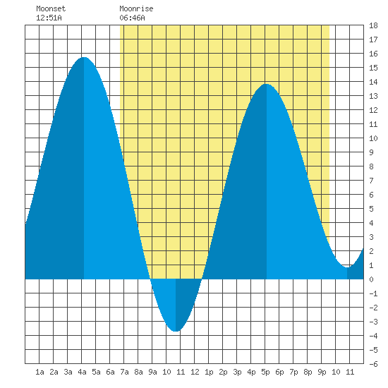 Carry Inlet tide chart for Sunday, April 19, 2026