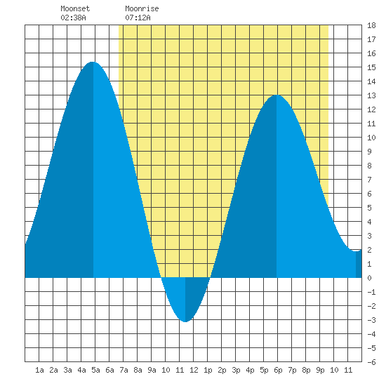 Carry Inlet tide chart for Monday, April 20, 2026