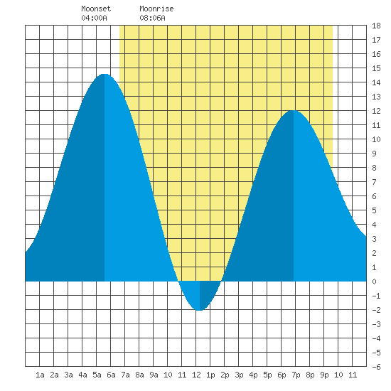 Carry Inlet tide chart for Tuesday, April 21, 2026