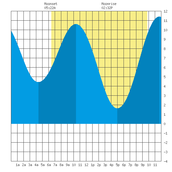 Carry Inlet tide chart for Saturday, April 25, 2026