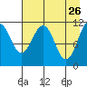Carry Inlet tide chart for Sunday, April 26, 2026