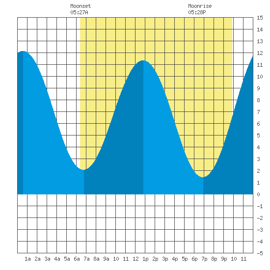 Carry Inlet tide chart for Monday, April 27, 2026