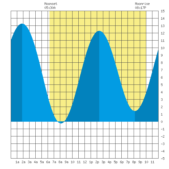 Carry Inlet tide chart for Wednesday, April 29, 2026