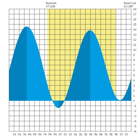 Carry Inlet tide chart for Thursday, April 2, 2026