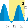 Carry Inlet tide chart for Thursday, April 2, 2026