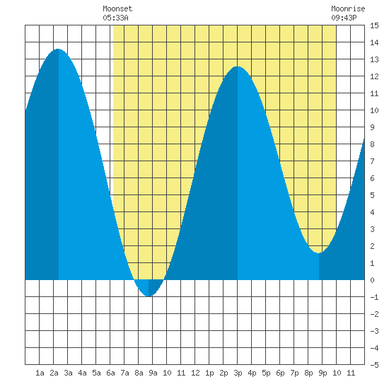Carry Inlet tide chart for Thursday, April 30, 2026