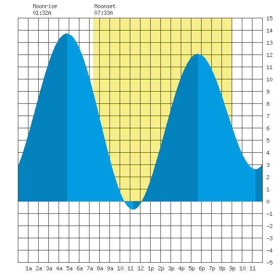 Carry Inlet tide chart for Sunday, April 5, 2026