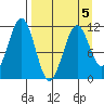 Carry Inlet tide chart for Sunday, April 5, 2026