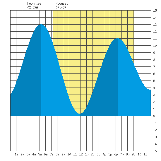 Carry Inlet tide chart for Monday, April 6, 2026