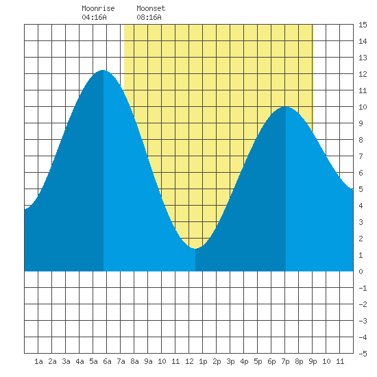 Carry Inlet tide chart for Tuesday, April 7, 2026