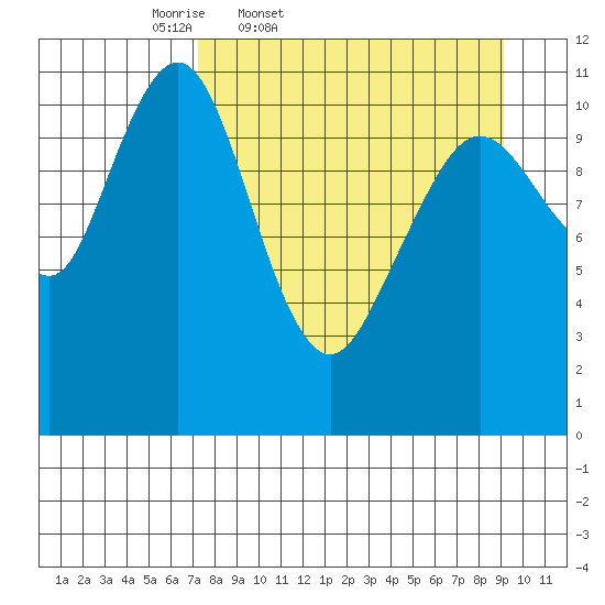 Carry Inlet tide chart for Wednesday, April 8, 2026