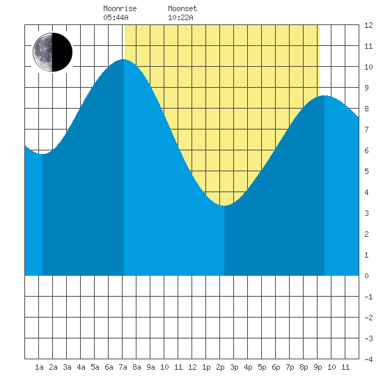 Carry Inlet tide chart for Thursday, April 9, 2026