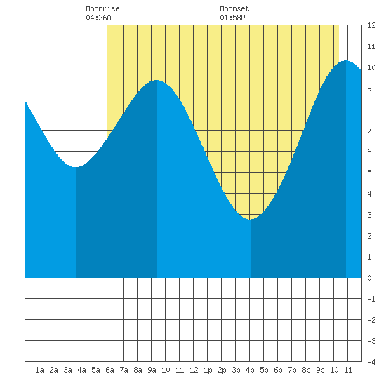 Carry Inlet tide chart for Sunday, May 10, 2026